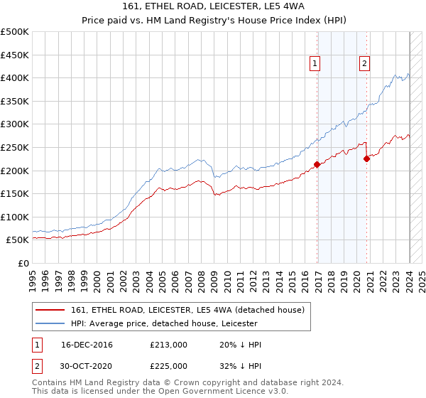 161, ETHEL ROAD, LEICESTER, LE5 4WA: Price paid vs HM Land Registry's House Price Index