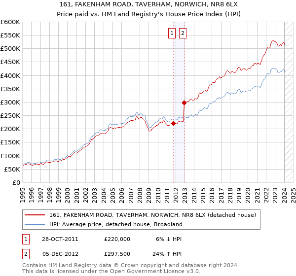 161, FAKENHAM ROAD, TAVERHAM, NORWICH, NR8 6LX: Price paid vs HM Land Registry's House Price Index