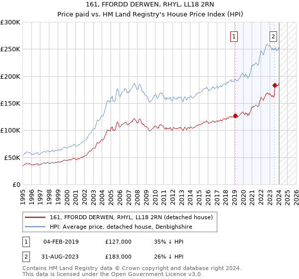 161, FFORDD DERWEN, RHYL, LL18 2RN: Price paid vs HM Land Registry's House Price Index