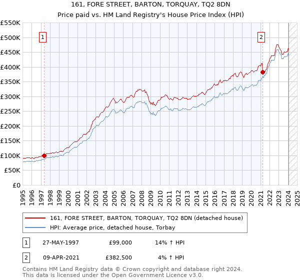 161, FORE STREET, BARTON, TORQUAY, TQ2 8DN: Price paid vs HM Land Registry's House Price Index