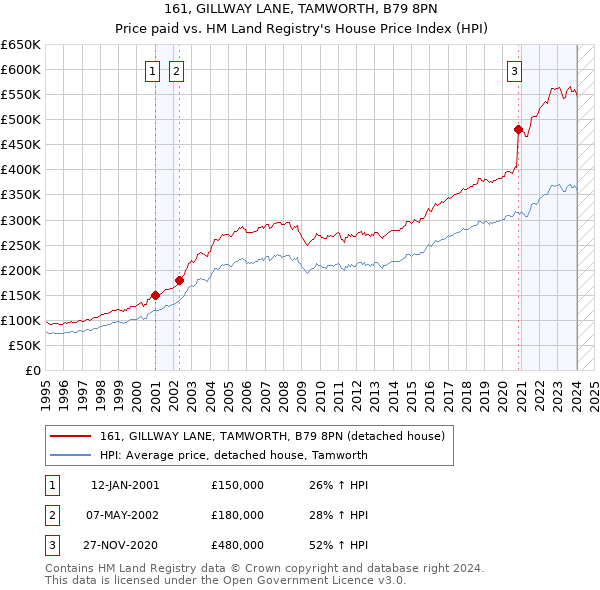 161, GILLWAY LANE, TAMWORTH, B79 8PN: Price paid vs HM Land Registry's House Price Index