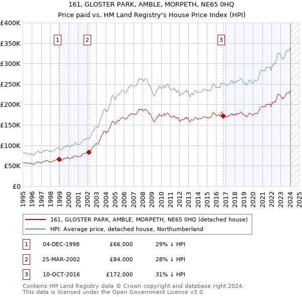 161, GLOSTER PARK, AMBLE, MORPETH, NE65 0HQ: Price paid vs HM Land Registry's House Price Index