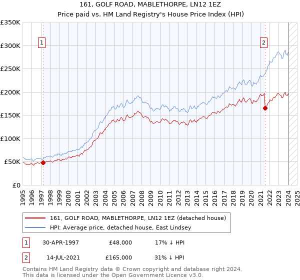 161, GOLF ROAD, MABLETHORPE, LN12 1EZ: Price paid vs HM Land Registry's House Price Index