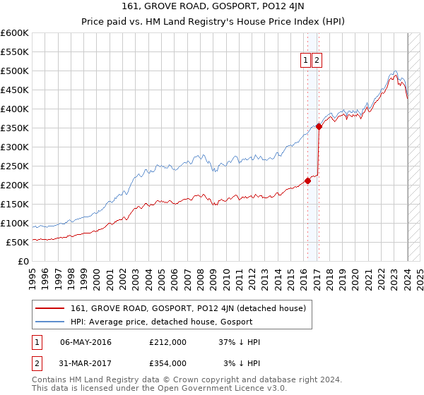 161, GROVE ROAD, GOSPORT, PO12 4JN: Price paid vs HM Land Registry's House Price Index