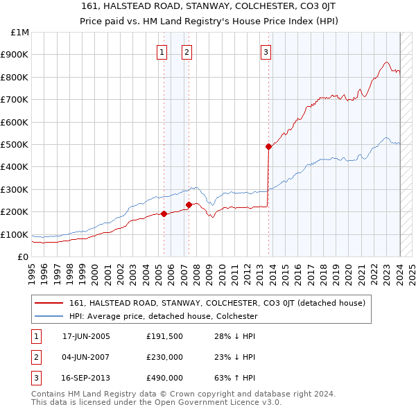 161, HALSTEAD ROAD, STANWAY, COLCHESTER, CO3 0JT: Price paid vs HM Land Registry's House Price Index