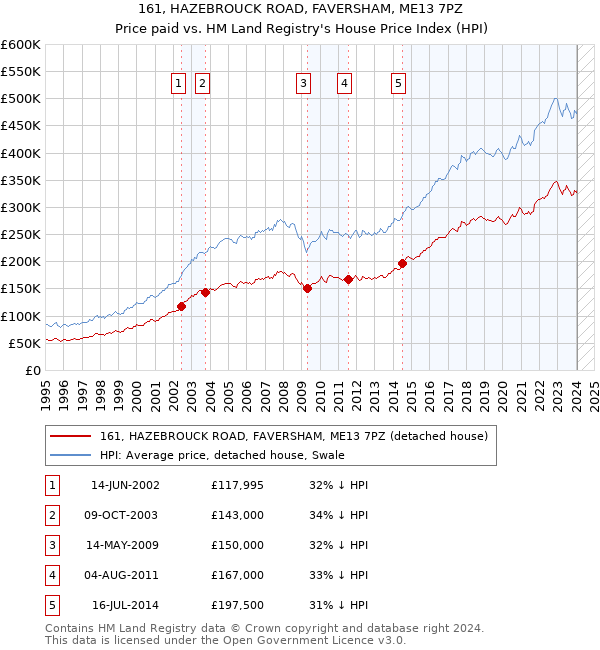 161, HAZEBROUCK ROAD, FAVERSHAM, ME13 7PZ: Price paid vs HM Land Registry's House Price Index