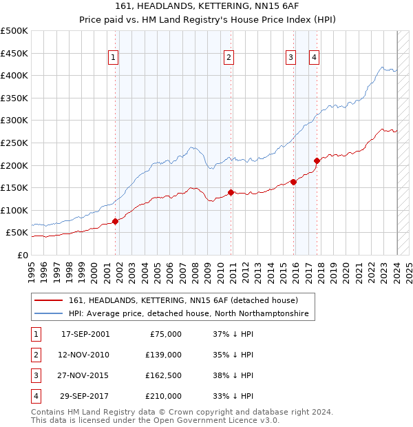 161, HEADLANDS, KETTERING, NN15 6AF: Price paid vs HM Land Registry's House Price Index