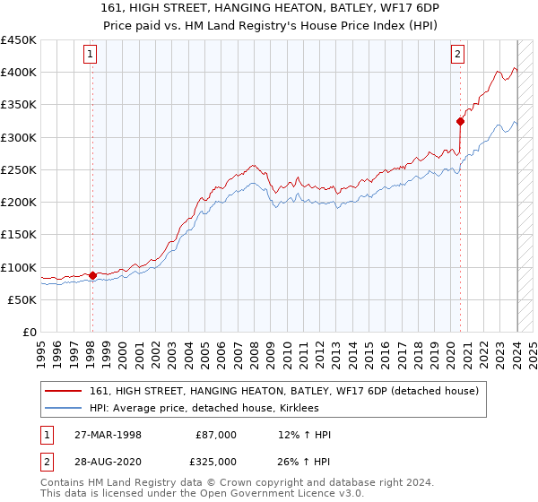 161, HIGH STREET, HANGING HEATON, BATLEY, WF17 6DP: Price paid vs HM Land Registry's House Price Index