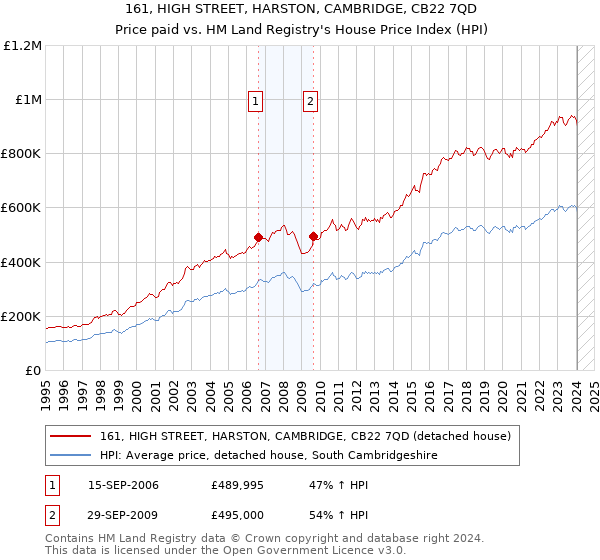 161, HIGH STREET, HARSTON, CAMBRIDGE, CB22 7QD: Price paid vs HM Land Registry's House Price Index