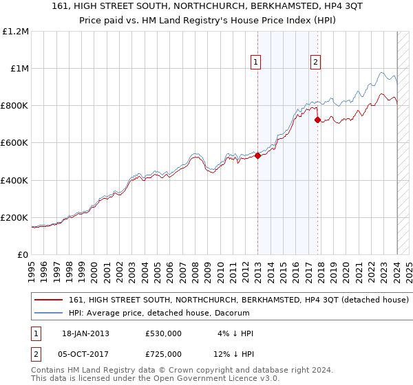 161, HIGH STREET SOUTH, NORTHCHURCH, BERKHAMSTED, HP4 3QT: Price paid vs HM Land Registry's House Price Index