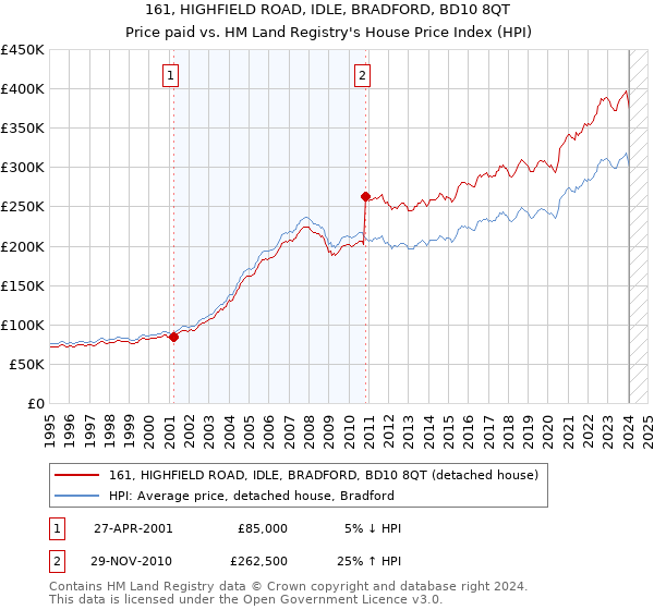 161, HIGHFIELD ROAD, IDLE, BRADFORD, BD10 8QT: Price paid vs HM Land Registry's House Price Index