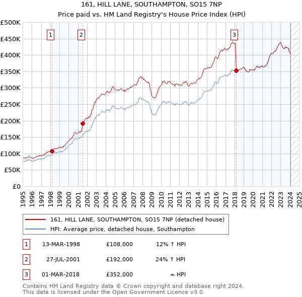 161, HILL LANE, SOUTHAMPTON, SO15 7NP: Price paid vs HM Land Registry's House Price Index