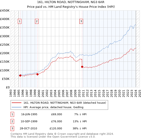 161, HILTON ROAD, NOTTINGHAM, NG3 6AR: Price paid vs HM Land Registry's House Price Index