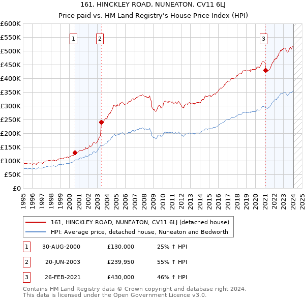 161, HINCKLEY ROAD, NUNEATON, CV11 6LJ: Price paid vs HM Land Registry's House Price Index