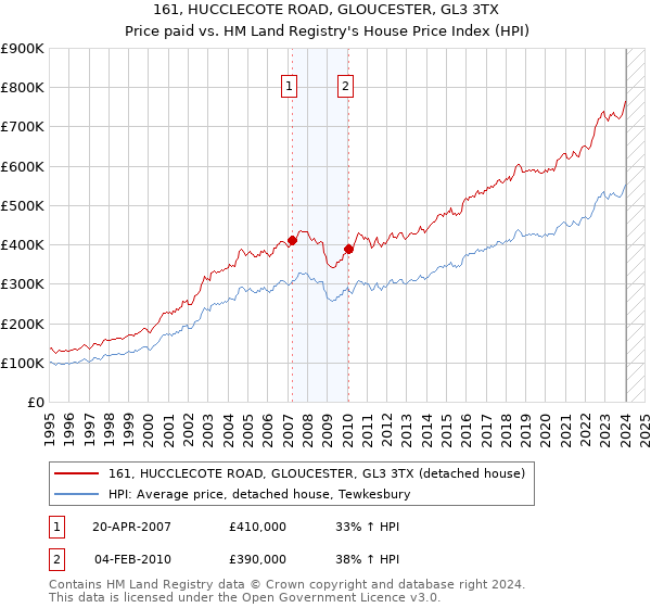 161, HUCCLECOTE ROAD, GLOUCESTER, GL3 3TX: Price paid vs HM Land Registry's House Price Index