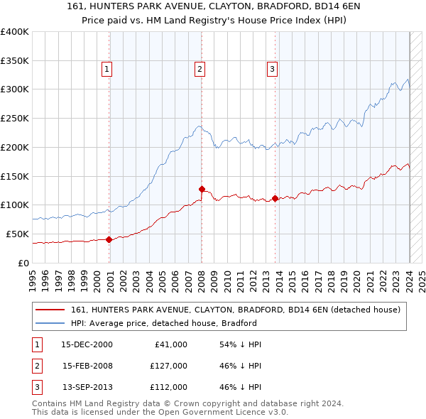 161, HUNTERS PARK AVENUE, CLAYTON, BRADFORD, BD14 6EN: Price paid vs HM Land Registry's House Price Index
