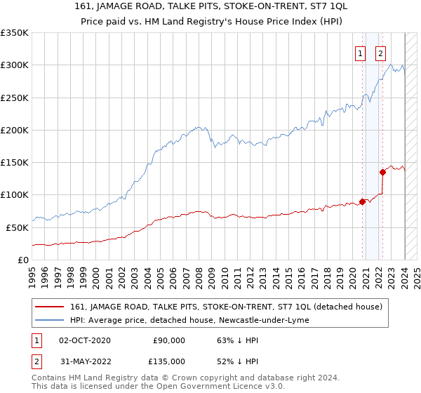 161, JAMAGE ROAD, TALKE PITS, STOKE-ON-TRENT, ST7 1QL: Price paid vs HM Land Registry's House Price Index