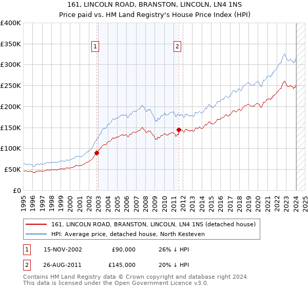 161, LINCOLN ROAD, BRANSTON, LINCOLN, LN4 1NS: Price paid vs HM Land Registry's House Price Index