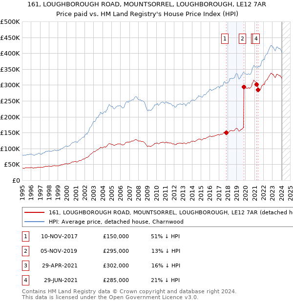 161, LOUGHBOROUGH ROAD, MOUNTSORREL, LOUGHBOROUGH, LE12 7AR: Price paid vs HM Land Registry's House Price Index