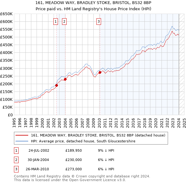 161, MEADOW WAY, BRADLEY STOKE, BRISTOL, BS32 8BP: Price paid vs HM Land Registry's House Price Index