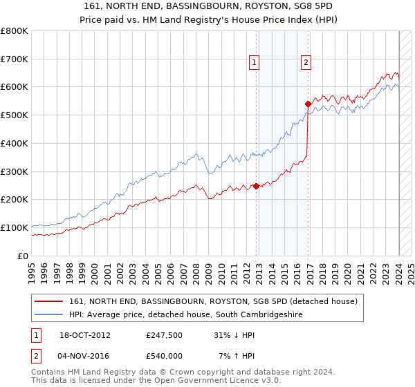 161, NORTH END, BASSINGBOURN, ROYSTON, SG8 5PD: Price paid vs HM Land Registry's House Price Index