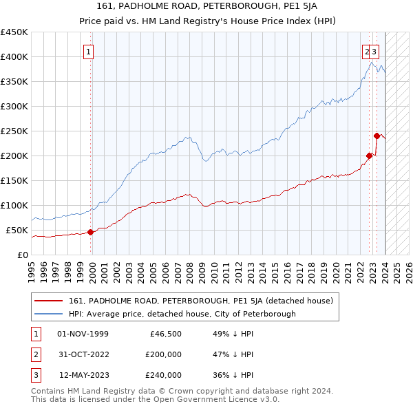 161, PADHOLME ROAD, PETERBOROUGH, PE1 5JA: Price paid vs HM Land Registry's House Price Index