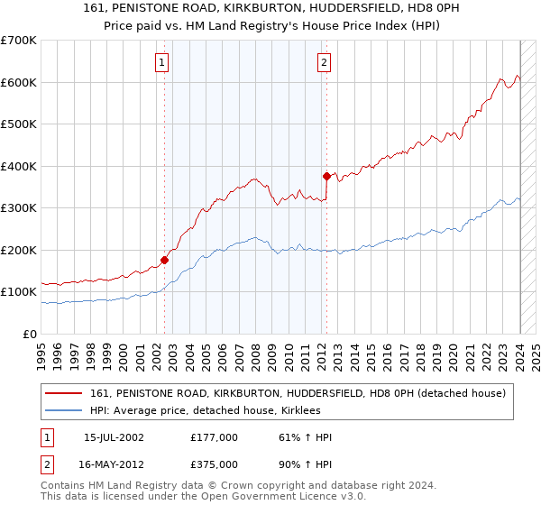 161, PENISTONE ROAD, KIRKBURTON, HUDDERSFIELD, HD8 0PH: Price paid vs HM Land Registry's House Price Index