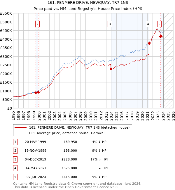 161, PENMERE DRIVE, NEWQUAY, TR7 1NS: Price paid vs HM Land Registry's House Price Index