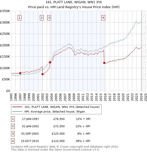 161, PLATT LANE, WIGAN, WN1 3YA: Price paid vs HM Land Registry's House Price Index