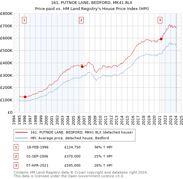 161, PUTNOE LANE, BEDFORD, MK41 8LX: Price paid vs HM Land Registry's House Price Index