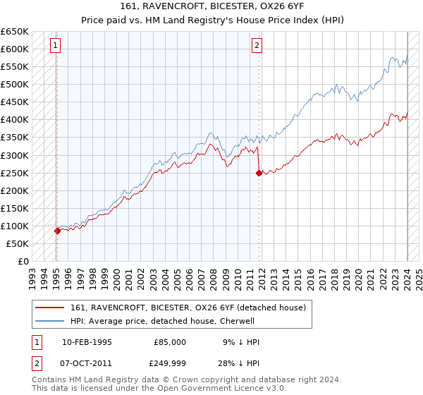 161, RAVENCROFT, BICESTER, OX26 6YF: Price paid vs HM Land Registry's House Price Index