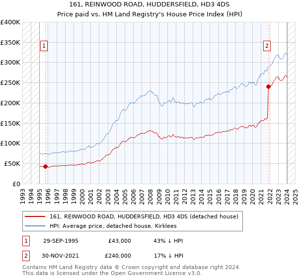 161, REINWOOD ROAD, HUDDERSFIELD, HD3 4DS: Price paid vs HM Land Registry's House Price Index