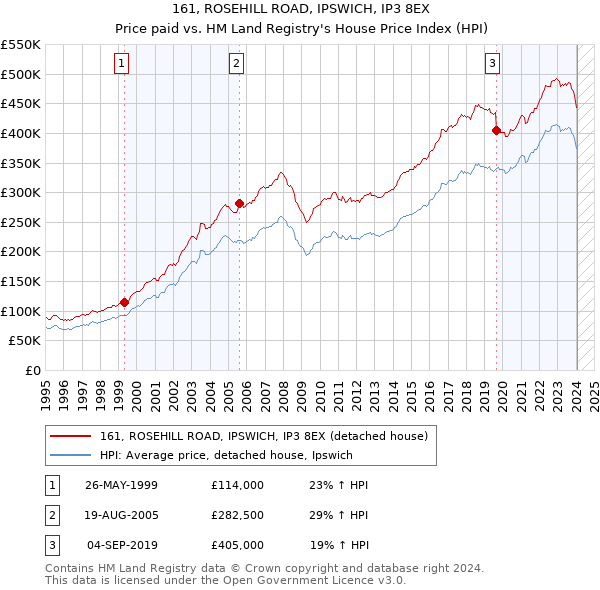 161, ROSEHILL ROAD, IPSWICH, IP3 8EX: Price paid vs HM Land Registry's House Price Index
