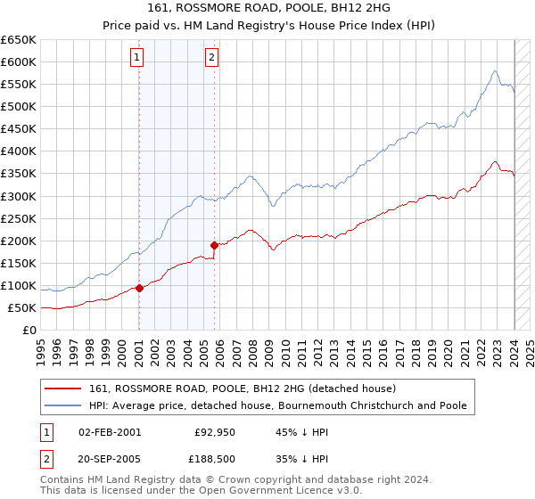 161, ROSSMORE ROAD, POOLE, BH12 2HG: Price paid vs HM Land Registry's House Price Index