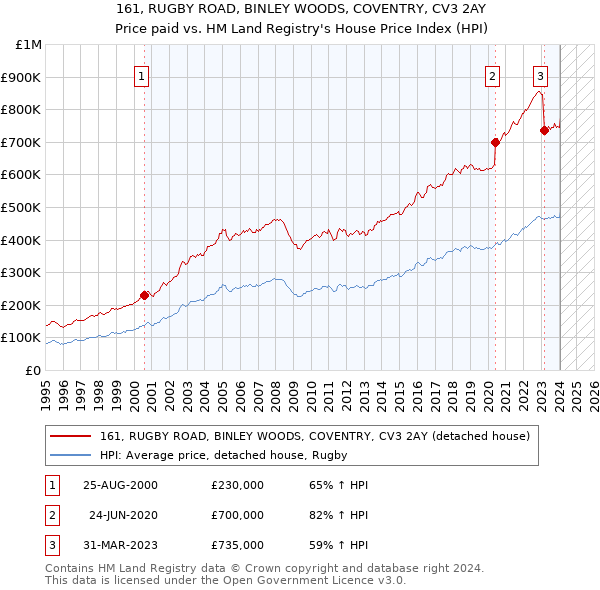 161, RUGBY ROAD, BINLEY WOODS, COVENTRY, CV3 2AY: Price paid vs HM Land Registry's House Price Index