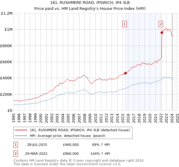 161, RUSHMERE ROAD, IPSWICH, IP4 3LB: Price paid vs HM Land Registry's House Price Index