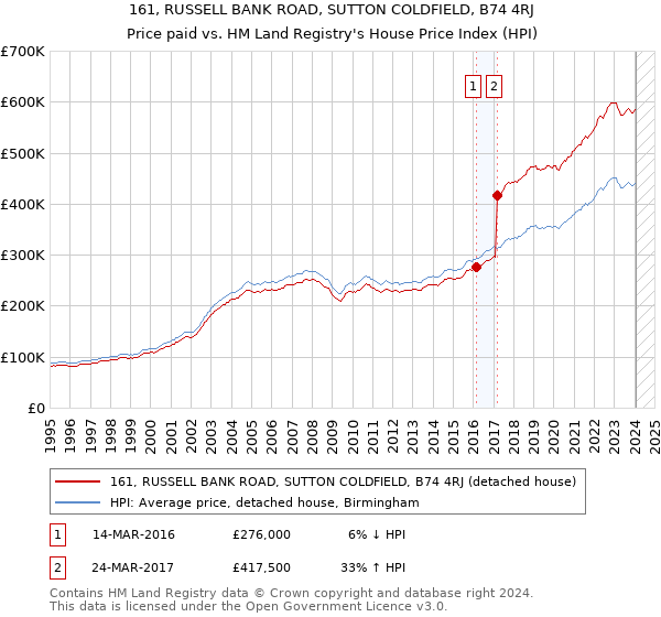 161, RUSSELL BANK ROAD, SUTTON COLDFIELD, B74 4RJ: Price paid vs HM Land Registry's House Price Index