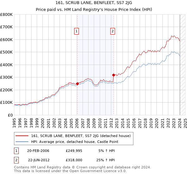 161, SCRUB LANE, BENFLEET, SS7 2JG: Price paid vs HM Land Registry's House Price Index