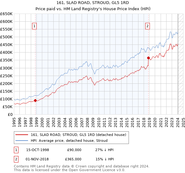 161, SLAD ROAD, STROUD, GL5 1RD: Price paid vs HM Land Registry's House Price Index