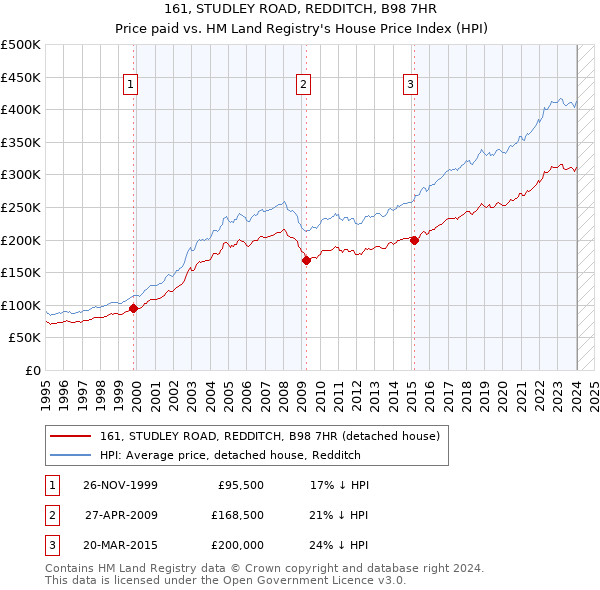 161, STUDLEY ROAD, REDDITCH, B98 7HR: Price paid vs HM Land Registry's House Price Index