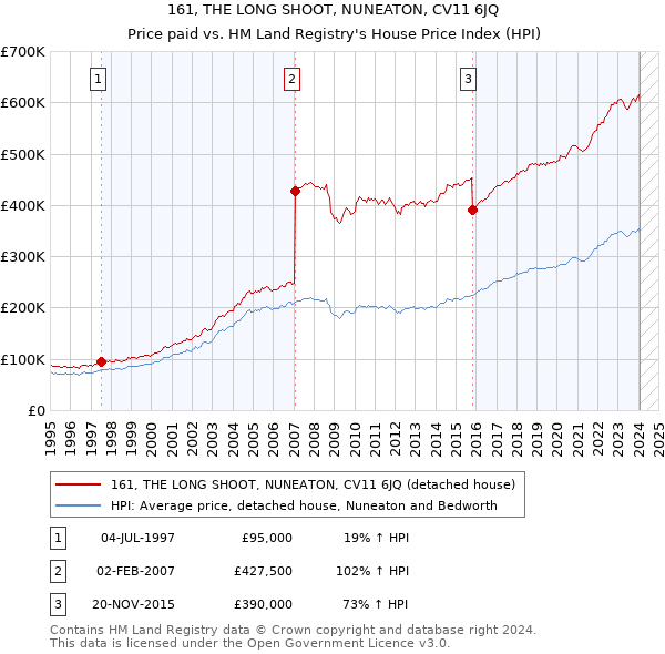 161, THE LONG SHOOT, NUNEATON, CV11 6JQ: Price paid vs HM Land Registry's House Price Index