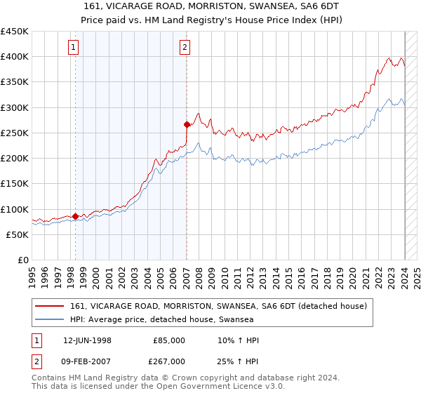 161, VICARAGE ROAD, MORRISTON, SWANSEA, SA6 6DT: Price paid vs HM Land Registry's House Price Index