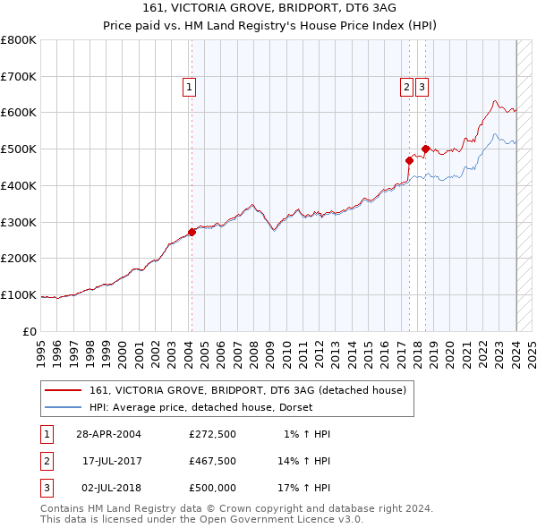 161, VICTORIA GROVE, BRIDPORT, DT6 3AG: Price paid vs HM Land Registry's House Price Index