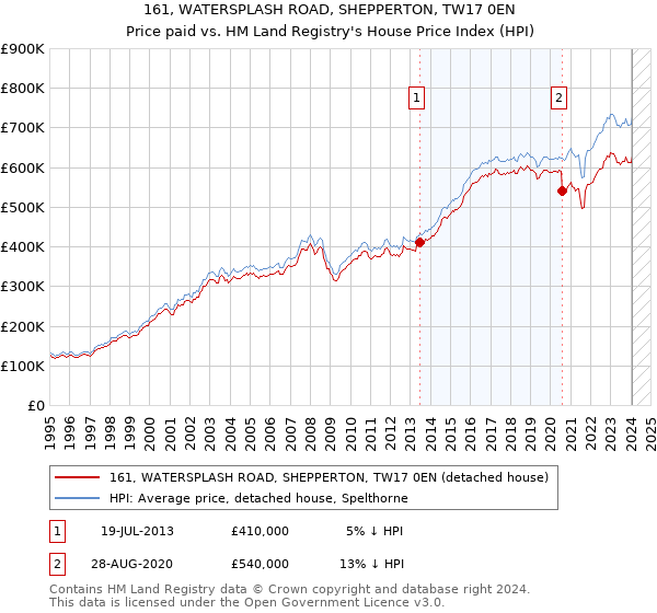 161, WATERSPLASH ROAD, SHEPPERTON, TW17 0EN: Price paid vs HM Land Registry's House Price Index