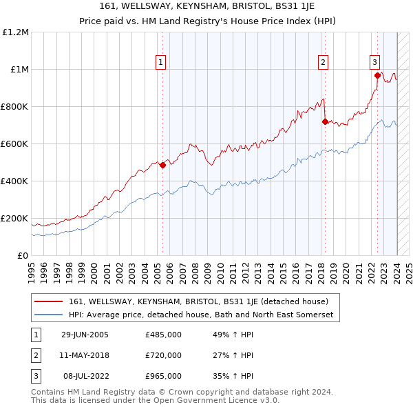 161, WELLSWAY, KEYNSHAM, BRISTOL, BS31 1JE: Price paid vs HM Land Registry's House Price Index