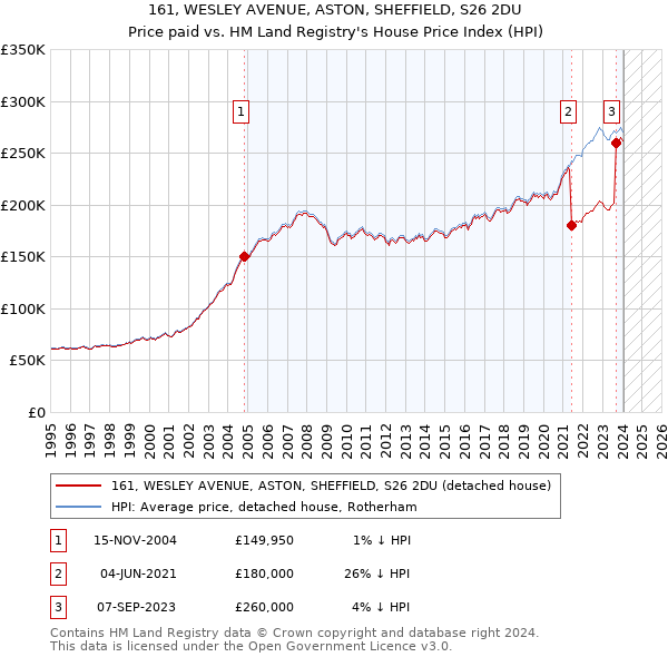 161, WESLEY AVENUE, ASTON, SHEFFIELD, S26 2DU: Price paid vs HM Land Registry's House Price Index