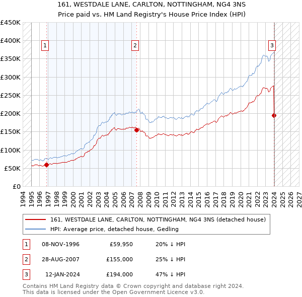161, WESTDALE LANE, CARLTON, NOTTINGHAM, NG4 3NS: Price paid vs HM Land Registry's House Price Index