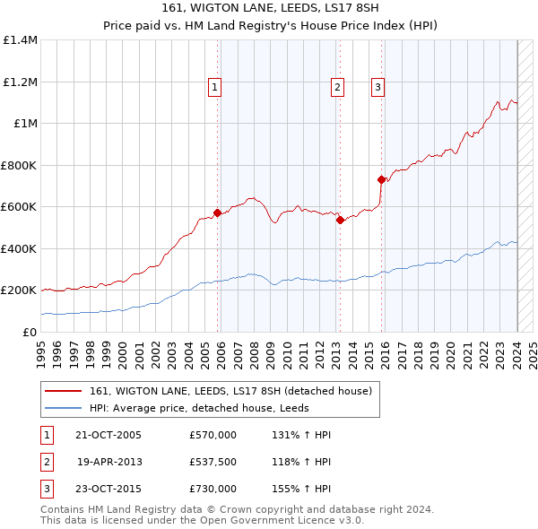161, WIGTON LANE, LEEDS, LS17 8SH: Price paid vs HM Land Registry's House Price Index
