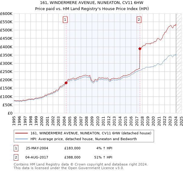 161, WINDERMERE AVENUE, NUNEATON, CV11 6HW: Price paid vs HM Land Registry's House Price Index