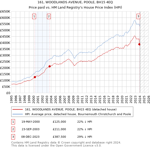 161, WOODLANDS AVENUE, POOLE, BH15 4EQ: Price paid vs HM Land Registry's House Price Index